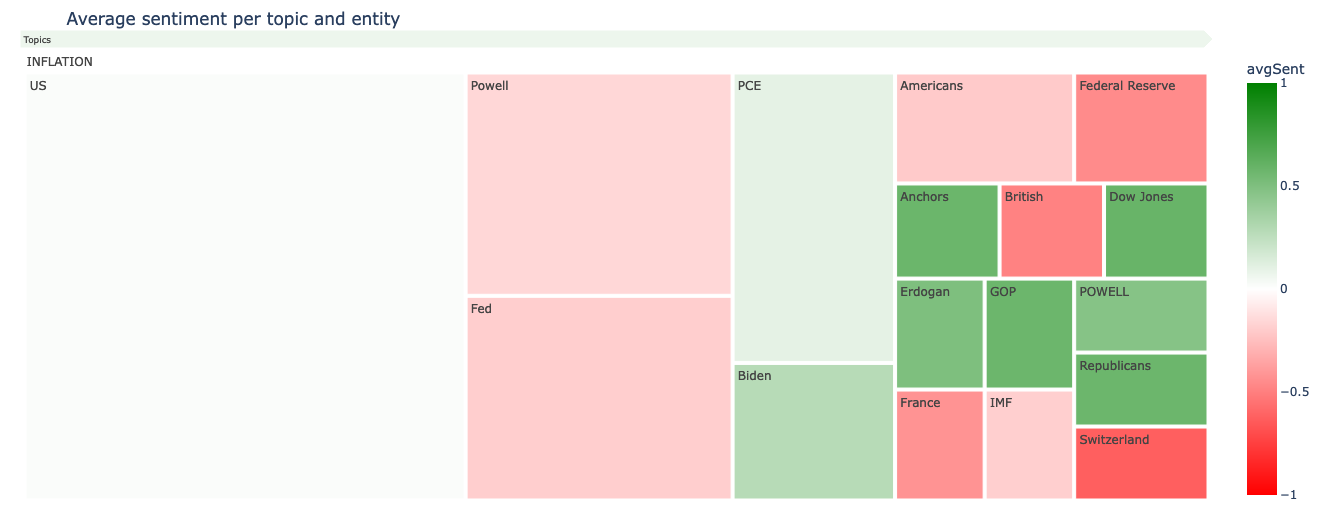 Treemap level 2: entities identified on the topic ‘inflation’