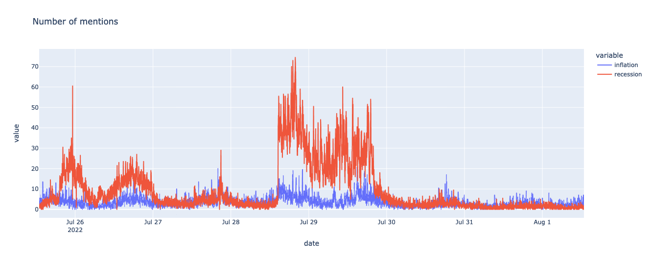 Twitter mentions