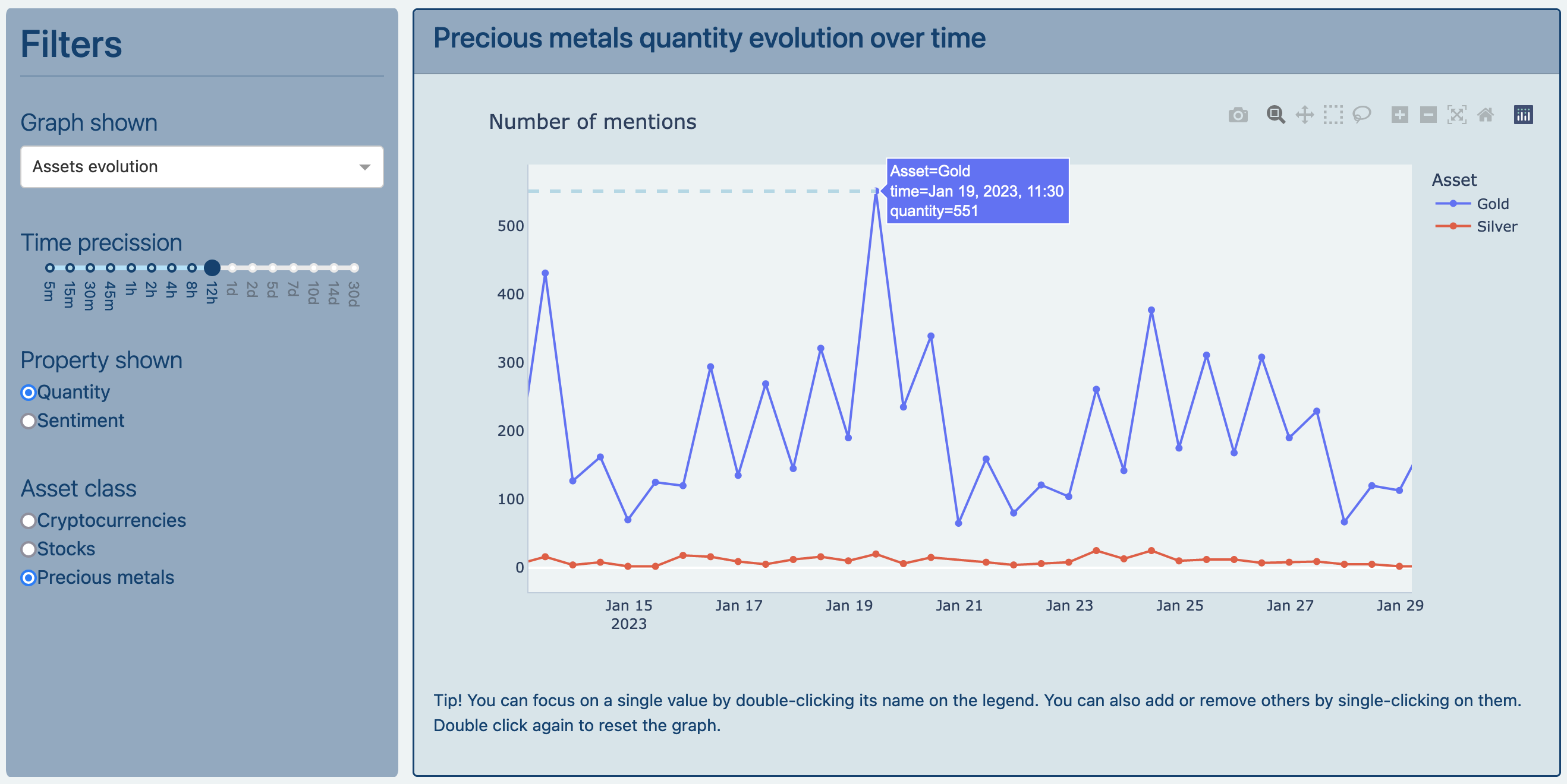 Precious metals evolution over time