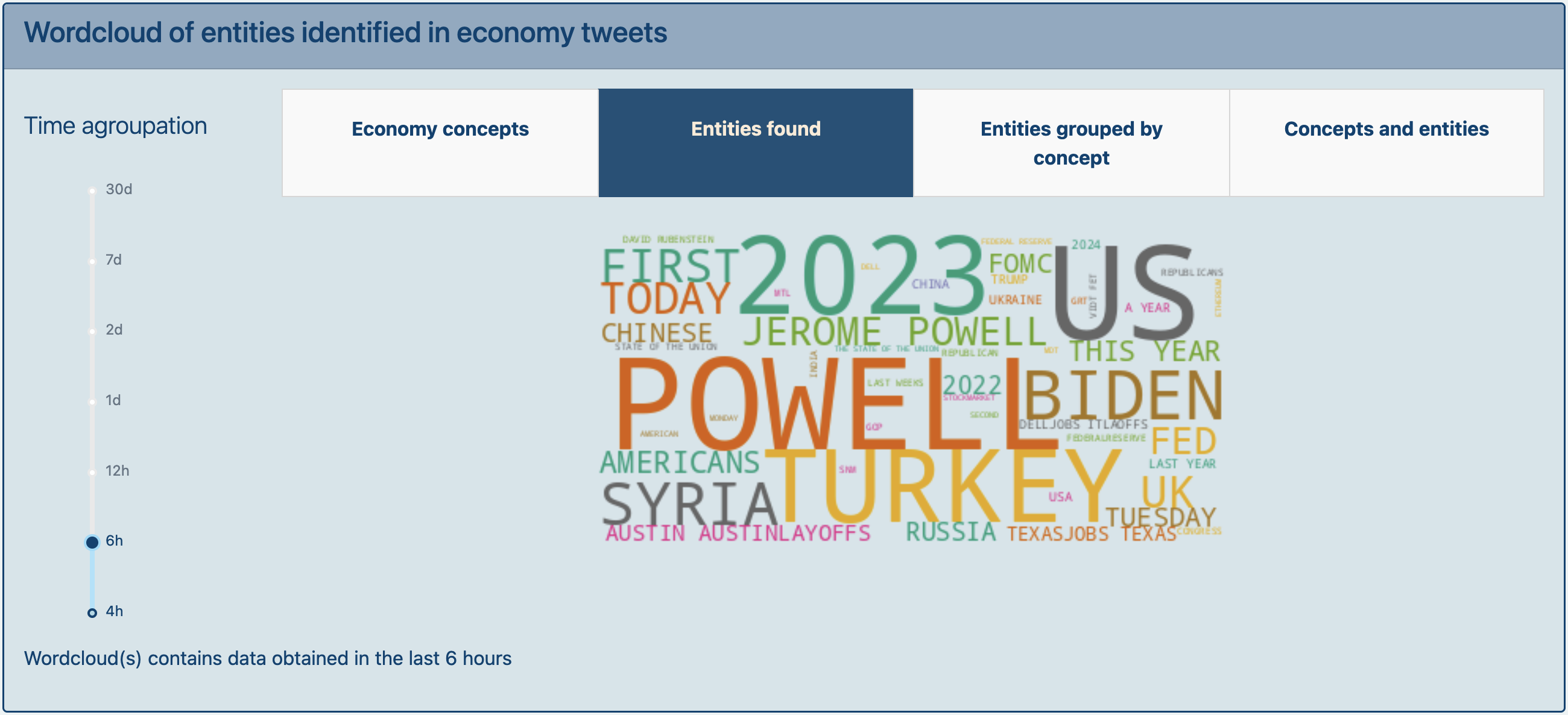 Entities identified wordcloud